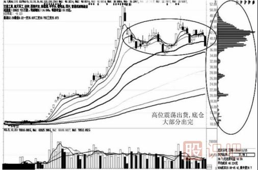 拉升階段與出貨階段的籌碼分布圖變化