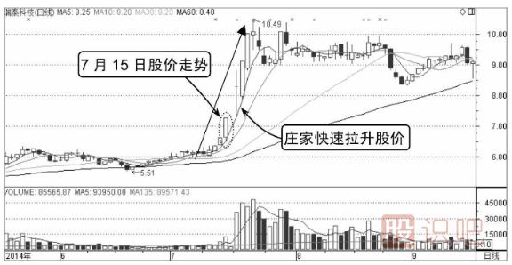 莊家快速拉升的分時(shí)圖形態(tài)（圖解）