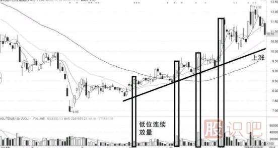 低位連續放量上漲的<a href=http://m.xinzhai8.com/GPRM/sy/1408.html target=_blank class=infotextkey>超級短線(xiàn)</a>戰法