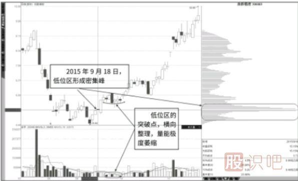 平量突破低位短底籌碼峰后的股票大漲形態(tài)