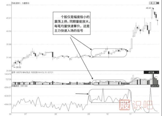 股票啟動(dòng)前都有哪些特征？一文讓你看懂抓住即將啟動(dòng)的股票