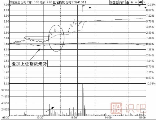分時(shí)圖短線(xiàn)買(mǎi)入方法-與指數共振買(mǎi)入技法