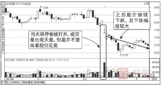 下跌走勢中放量打開(kāi)的跌停板能買(mǎi)入嗎？