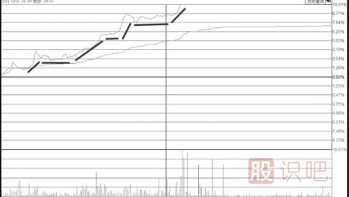 中短期低位區階梯漲停板形態(tài)需要多注意