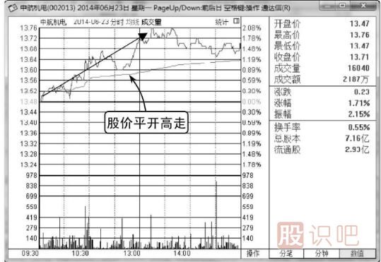 如何分析平開(kāi)低走分時(shí)走勢圖