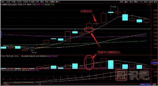 技術(shù)形態(tài)找買(mǎi)點(diǎn)-突破平臺買(mǎi)入與多頭共震三金叉買(mǎi)入法