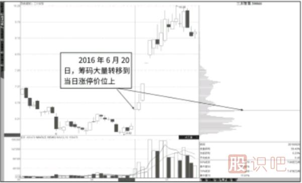 漲停板后大部分籌碼向上轉后市如何分析