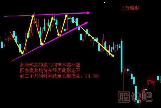 <a href=http://m.xinzhai8.com/cgjq/zs/ target=_blank class=infotextkey><a href=http://m.xinzhai8.com/GPRM/sy/927.html target=_blank class=infotextkey>止損</a></a>方法-跌破上升楔形止損策略