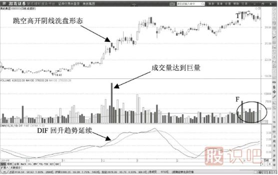 K線(xiàn)圖的洗盤(pán)形態(tài)-巨量洗盤(pán)陰線(xiàn)