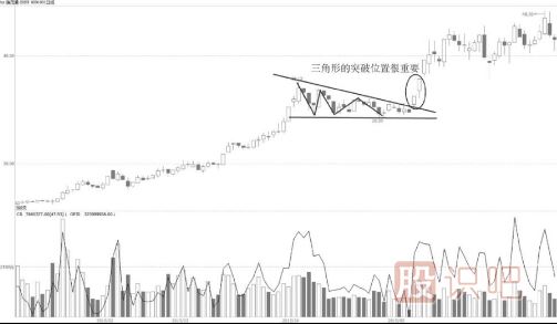 三角形的向上突破K線(xiàn)形態(tài)解讀