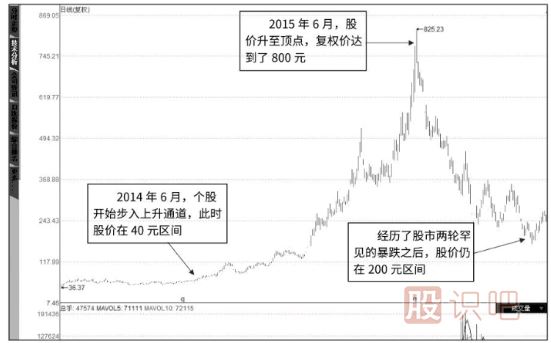 從“趨勢”中尋找中線(xiàn)潛力好股票