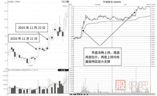 低開(kāi)低走與高開(kāi)高走分時(shí)圖形態(tài)分析