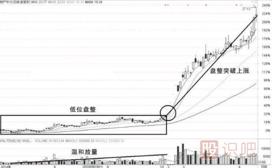 底部溫和放量與高位放量滯漲形態(tài)的操盤(pán)技巧
