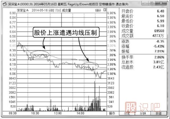 怎樣看分時(shí)圖與均價(jià)線(xiàn)