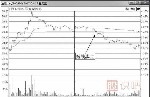 分時(shí)圖賣(mài)出技巧-破線(xiàn)后賣(mài)點(diǎn)