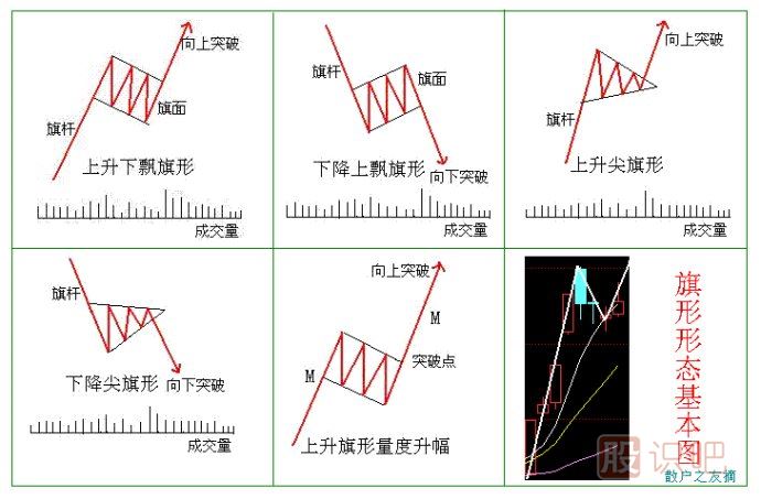 旗型形態(tài)的特點(diǎn)及操作技巧