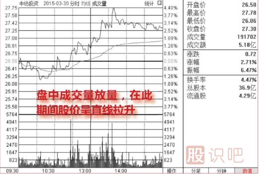 <a href=http://m.xinzhai8.com/jsfx/fs/ target=_blank class=infotextkey>分時(shí)圖</a>走勢分析-盤(pán)中放量拉升看漲圖形