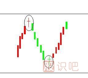 十字線(xiàn)K線(xiàn)圖的止損技巧