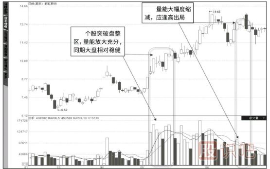 成交量指標的變化是股票上漲的最關(guān)鍵因素