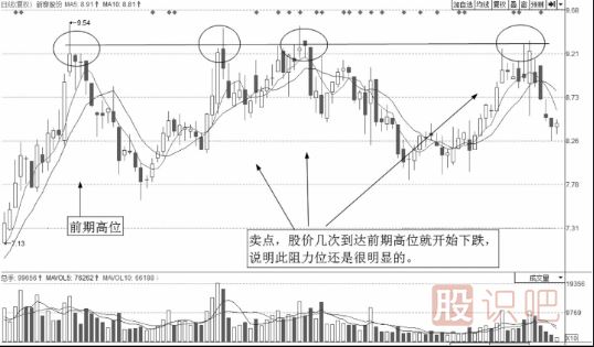 教您如何分析阻力位的賣(mài)點(diǎn)
