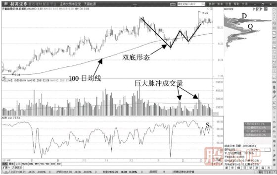 100日均線(xiàn)附近雙底反轉<a href=http://m.xinzhai8.com/cgjq/mr/ target=_blank class=infotextkey>買(mǎi)入</a>形態(tài)