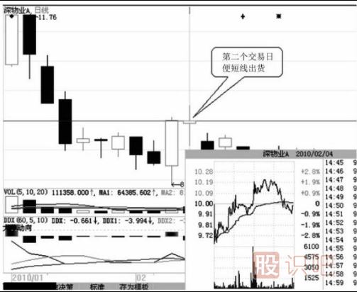如何分析尾盤(pán)拉升的股票？尾盤(pán)拉升第二天走勢會(huì )怎么樣？