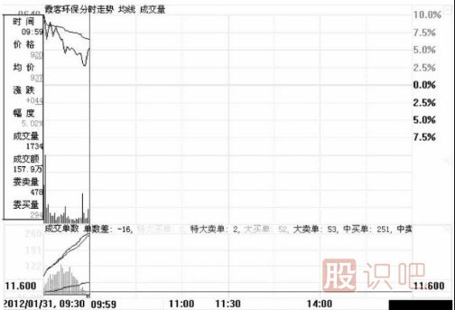 分時(shí)圖中遇到高位跳水走勢應該如何應對？