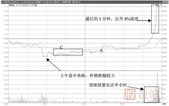 尾盤(pán)瞬間拉升漲停意味著(zhù)什么？第二天會(huì )怎么走？