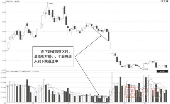 股票縮量下跌走勢的各位形態(tài)及原因分析