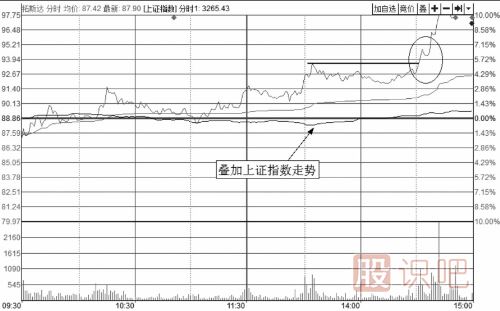 分時(shí)圖短線(xiàn)買(mǎi)入方法-與指數共振買(mǎi)入技法