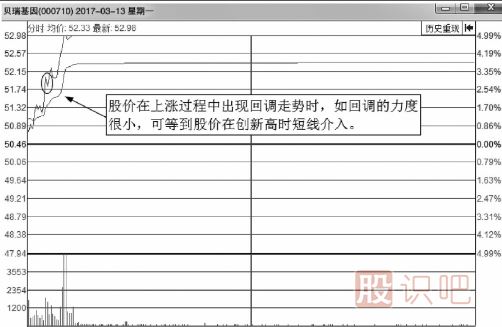 如何分析分時(shí)圖走勢中的回調買(mǎi)賣(mài)點(diǎn)