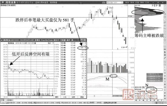 股價(jià)低開(kāi)后迅速跌停第二天應該賣(mài)出股票