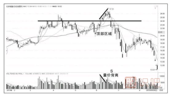 量?jì)r(jià)背離說(shuō)明什么-高位量?jì)r(jià)背離形態(tài)分析