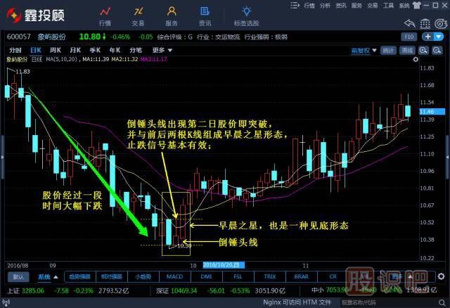 -倒錘頭線(xiàn)和射擊之星（圖解）