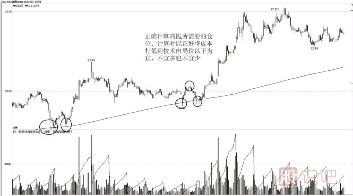 短線(xiàn)交易如何控制買(mǎi)入的成本？