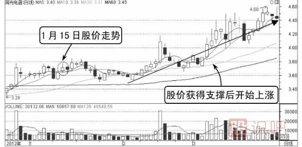 分時(shí)圖回調均線(xiàn)支撐處買(mǎi)入技巧（圖解）