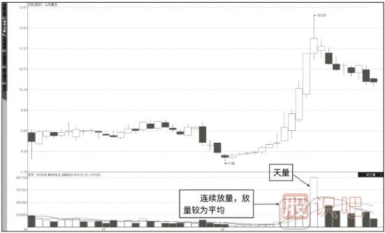 怎么看成交量-成交量指標的各種形態(tài)詳解