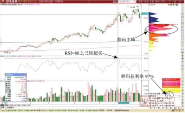 RSI指標做T技巧-RSI指標超買(mǎi)形態(tài)T+0