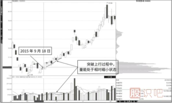 平量突破低位短底籌碼峰后的股票大漲形態(tài)
