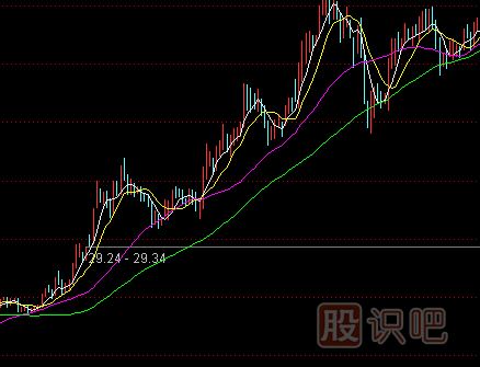 怎么用移動(dòng)均線(xiàn)指標-抓即將拉升股票的主升浪