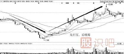 主力建倉吸籌過(guò)程介紹（三）邊洗邊建倉