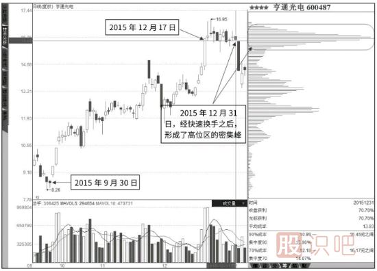 籌碼峰怎么看-如何分析籌碼峰的轉移
