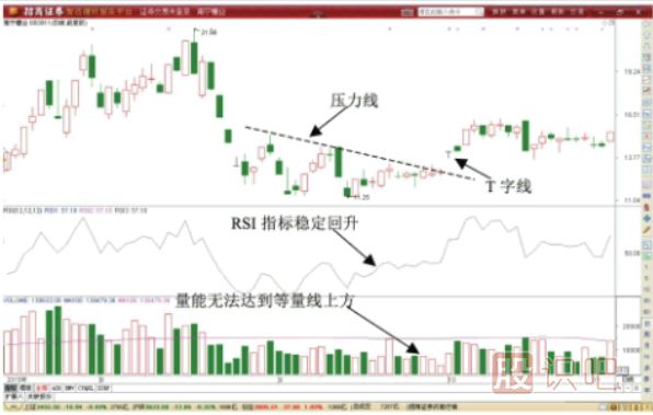T字形<a href=http://m.xinzhai8.com/jszb/K/ target=_blank class=infotextkey>K線(xiàn)圖</a>形態(tài)做T技巧-先賣(mài)后買(mǎi)T+0交易技巧