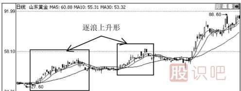 上山爬坡均線(xiàn)和逐浪上升均線(xiàn)形態(tài)（圖解）