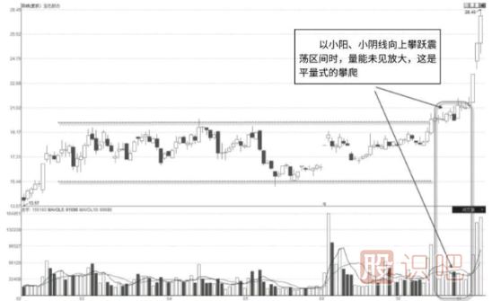 平量式拉升突破震蕩區間的成交量形態(tài)解讀