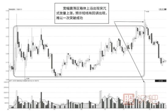 成交量的各種突兀式形態(tài)的放量圖解