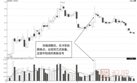 成交量的各種突兀式形態(tài)的放量圖解