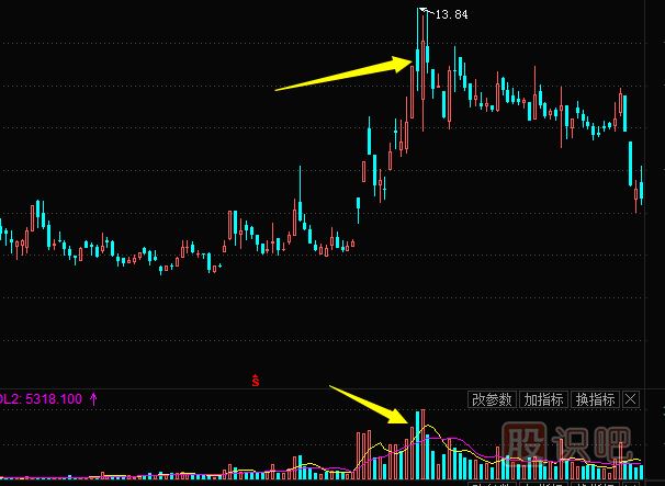 成交量形態(tài)分析--頂部出現脈沖式放量形態(tài)是見(jiàn)頂信號