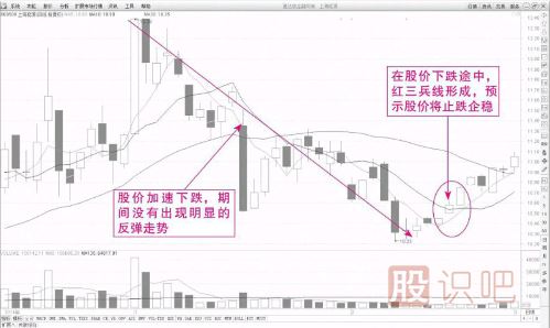 安全又可靠的K線(xiàn)買(mǎi)入形態(tài)-紅三兵組合形態(tài)