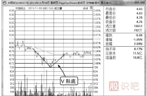 分時(shí)線(xiàn)V形底-分時(shí)圖買(mǎi)入形態(tài)